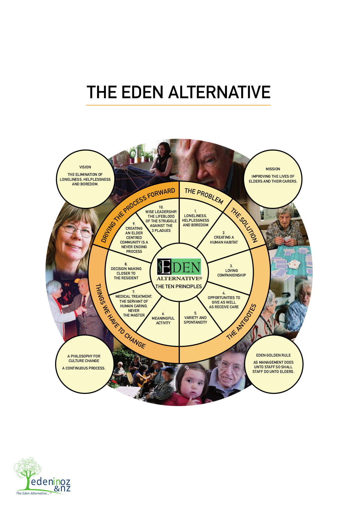 Eden Alternative Wheel Poster Eden In Oz & NZ